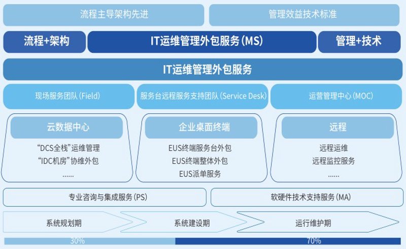 在信息化时代，信息系统集成服务扮演着至关重要的角色。它不仅仅是一项技术活儿，更是一种综合性的行业服务。今天我们就来探讨一下，信息系统集成服务究竟属于哪个行业类别。