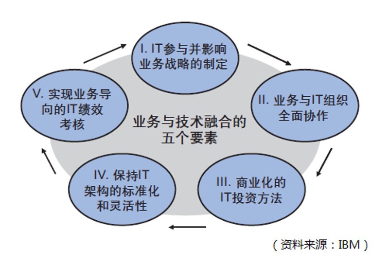 信息系统集成服务属于信息技术与服务业的一个分支，具体来说是IT咨询服务领域的一部分。今天我们就一起来探讨一下这个行业的基本情况和发展方向。